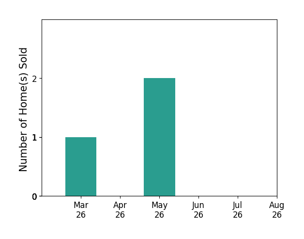 Jeff Wilson sold 1 home in March 2026, 2 homes in May 2026, for a total of 3 homes.