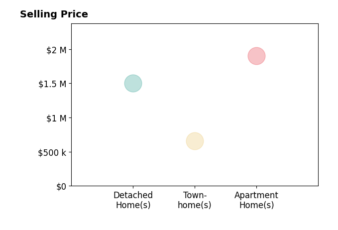 Jeff Wilson's sold homes include townhomes at $660K, detached homes at $1.5M, apartment homes at $1.9M.