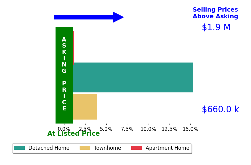 Jeff Wilson's sold homes closed 6.4% above asking on average, with 2 homes above, 0 below, and 1 at asking price.