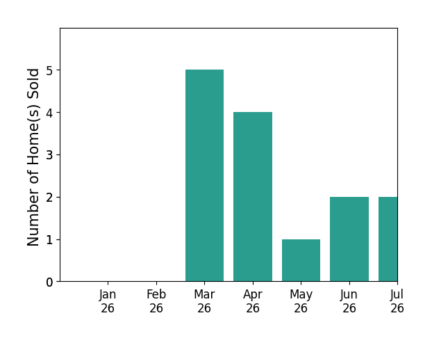 Bar chart of total home sales by Tanya Price over the past 12 months