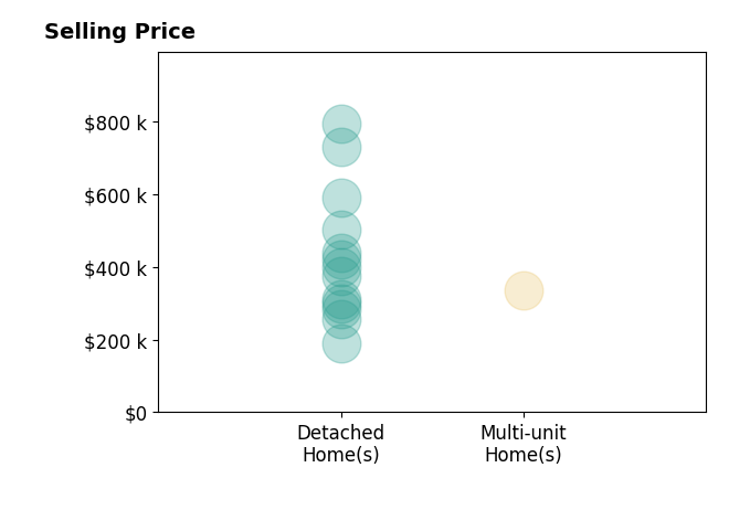 Histogram of home sales price ranges for Tanya Price