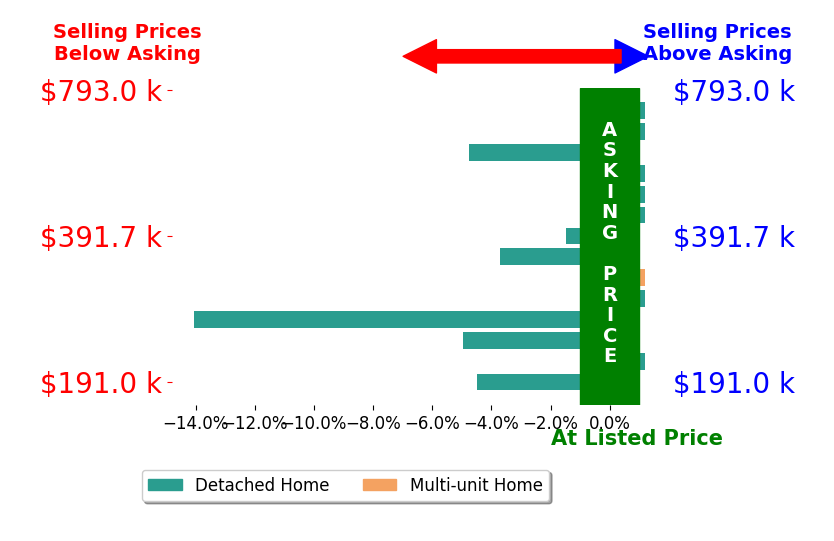 Bar chart comparing asking price vs selling price for Tanya Price