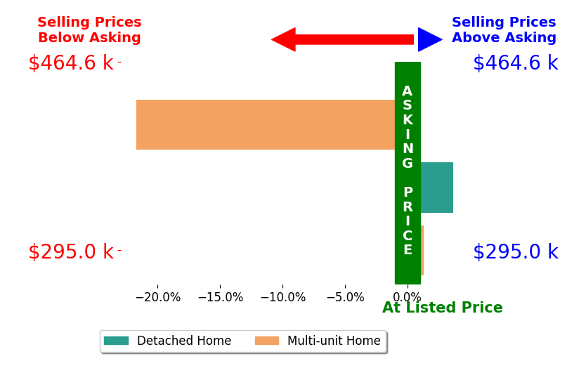 Bar chart comparing asking price vs selling price for Teresa Young