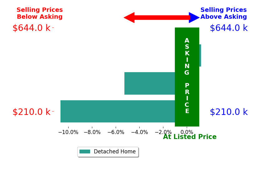 Bar chart comparing asking price vs selling price for Paula Scarbrough
