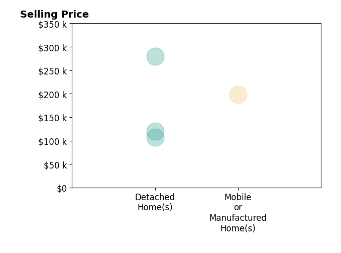 Histogram of home sales price ranges for Jessica Farr