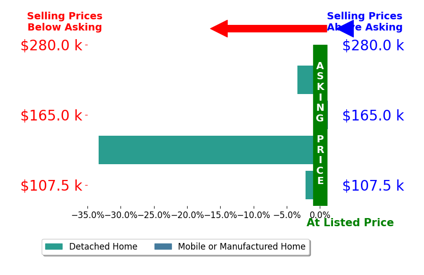 Bar chart comparing asking price vs selling price for Jessica Farr