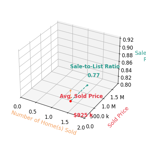 Chart showing sale-to-list price ratio for Jacob Ellis