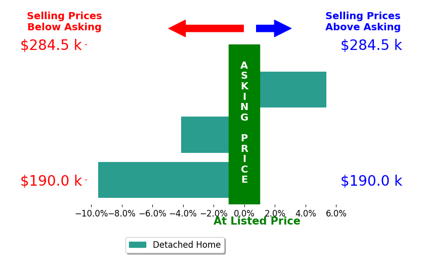 Troy Calhoon's sold homes closed 2.8% below asking on average, with 1 homes above, 2 below, and 0 at asking price.