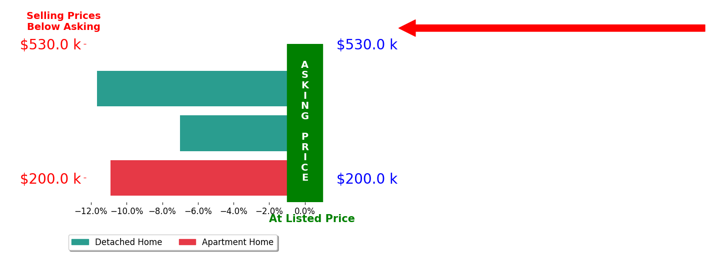 Bar chart comparing asking price vs selling price for Teri KibbeBehnken