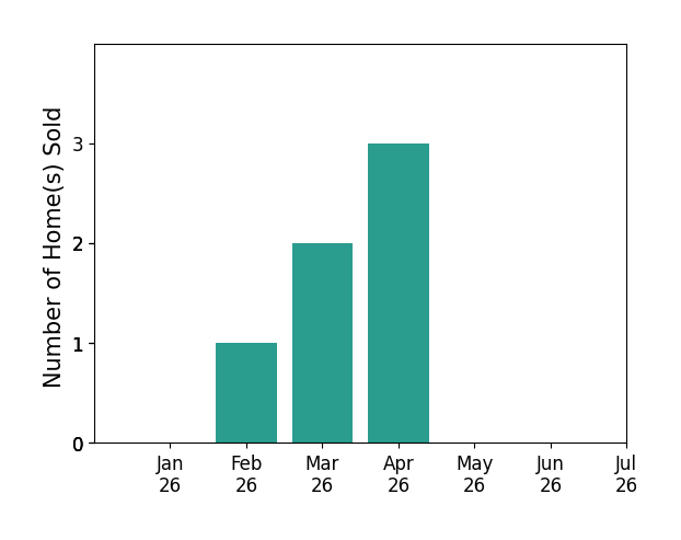 Bar chart of total home sales by Jacob Meyer over the past 12 months
