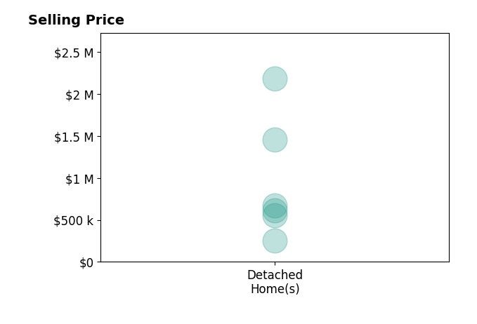 Histogram of home sales price ranges for Jacob Meyer