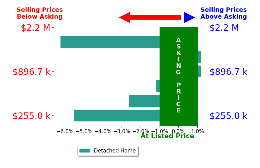 Bar chart comparing asking price vs selling price for Jacob Meyer