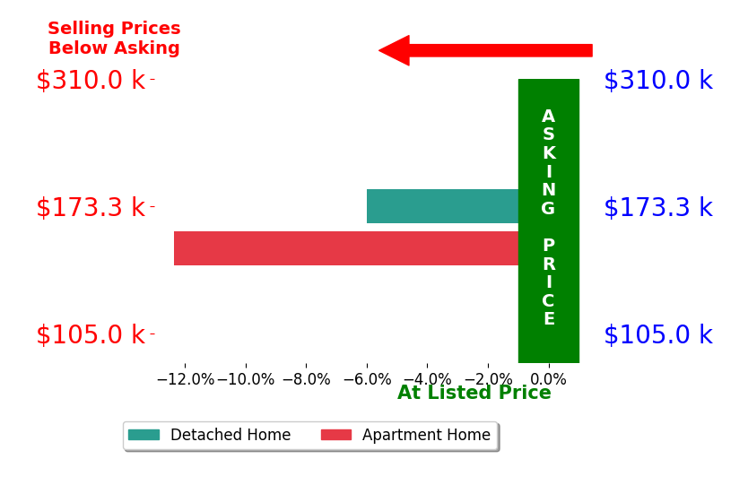 Bar chart comparing asking price vs selling price for Bodo Kleber