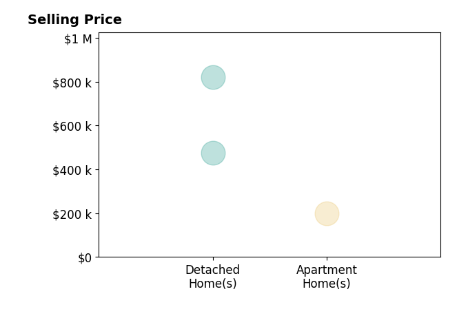Histogram of home sales price ranges for Nick Comerford
