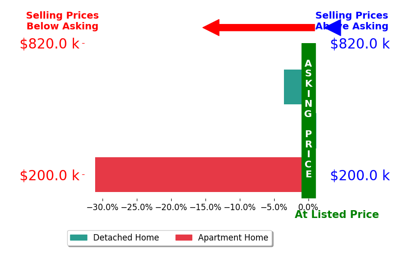 Bar chart comparing asking price vs selling price for Nick Comerford