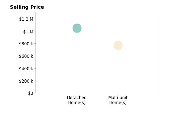 Histogram of home sales price ranges for Trish Kelly