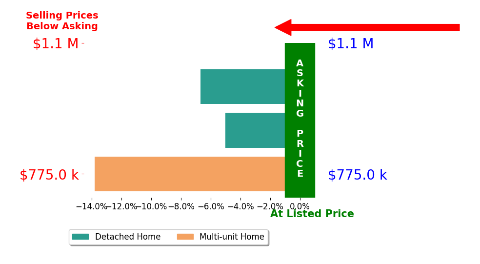 Bar chart comparing asking price vs selling price for Trish Kelly
