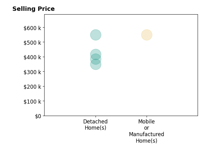Histogram of home sales price ranges for Arletis Fernandez