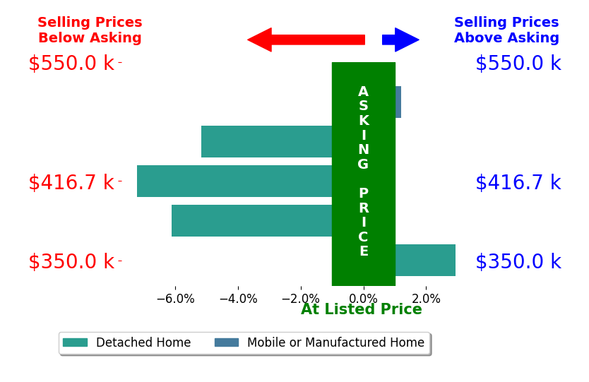 Bar chart comparing asking price vs selling price for Arletis Fernandez