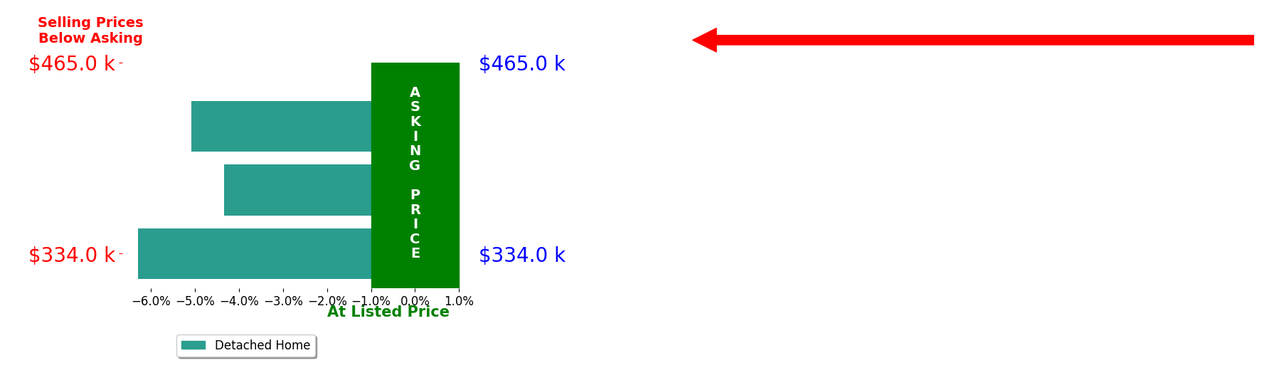 Bar chart comparing asking price vs selling price for Katie Fischer
