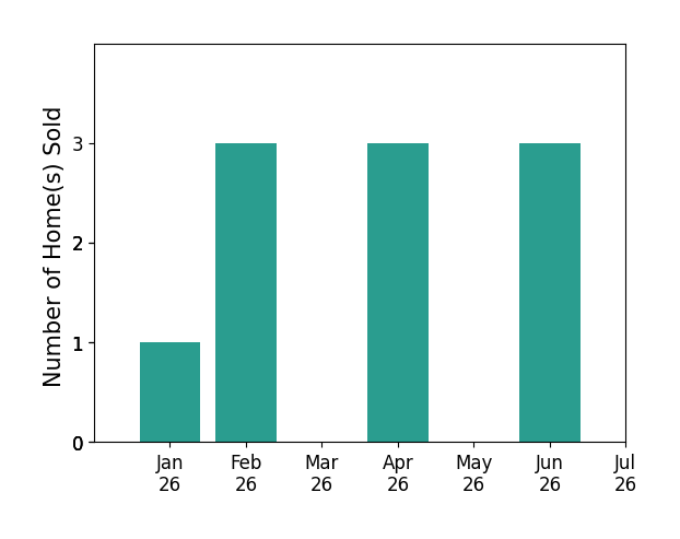 Bar chart of total home sales by Christine Blasses over the past 12 months