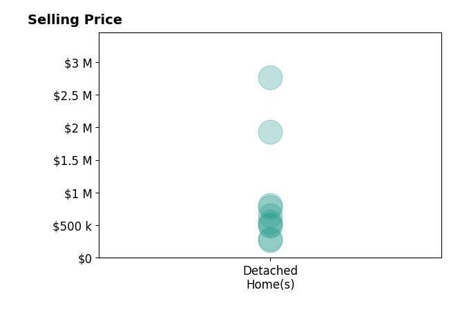 Histogram of home sales price ranges for Christine Blasses