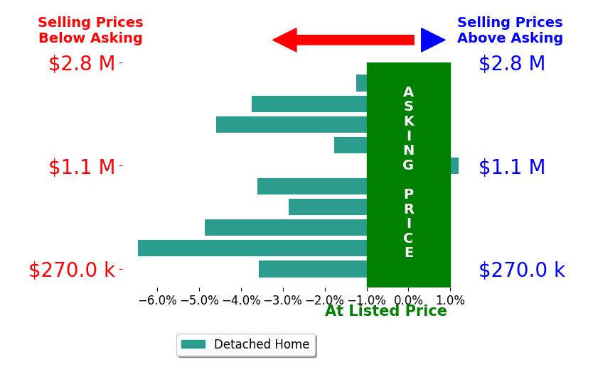 Bar chart comparing asking price vs selling price for Christine Blasses