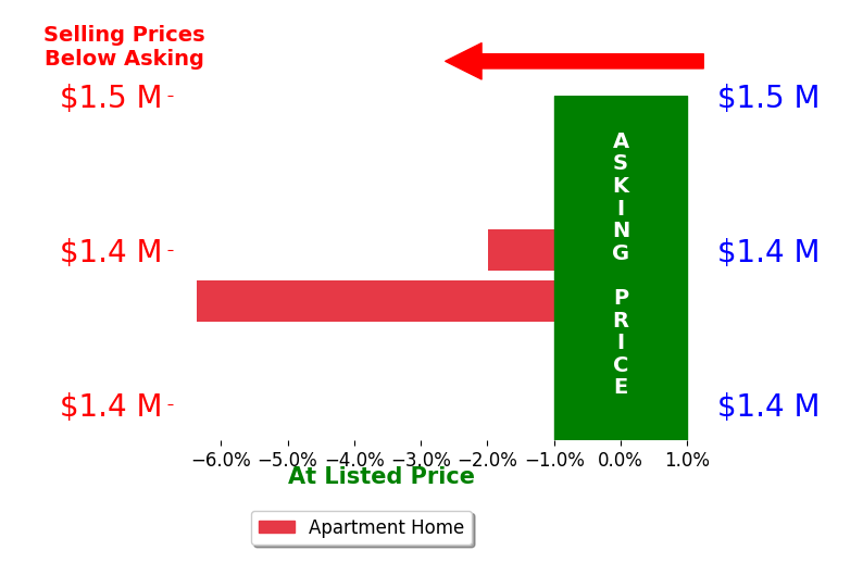 Bar chart comparing asking price vs selling price for Lea OBrien