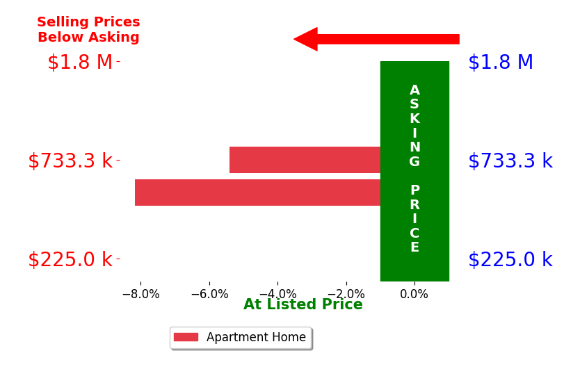 Bar chart comparing asking price vs selling price for Sally Masters