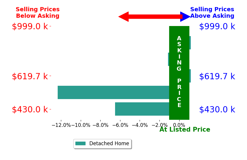 Bar chart comparing asking price vs selling price for Cossette Carrillo