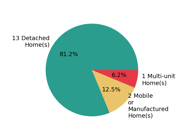 Pie chart showing home sales by property type for Monica Fowlds