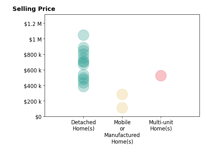Histogram of home sales price ranges for Monica Fowlds