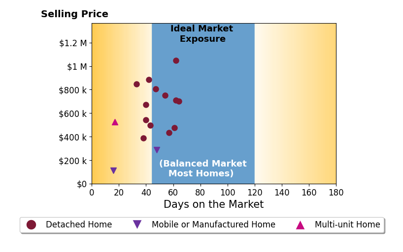 Bar chart of average days on market for Monica Fowlds's listings