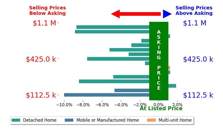 Bar chart comparing asking price vs selling price for Monica Fowlds