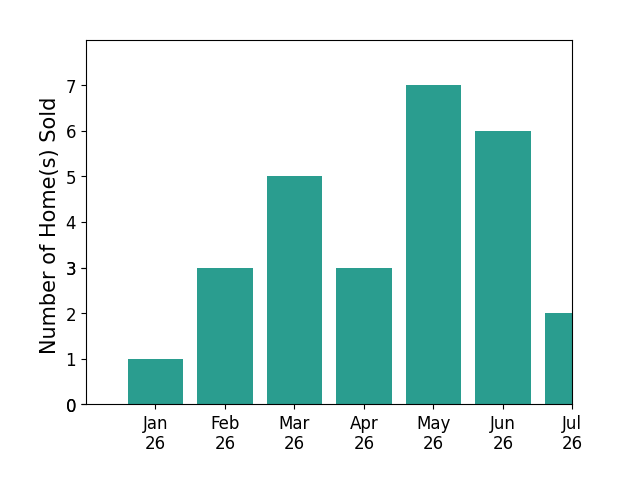 Bar chart of total home sales by David Mulligan over the past 12 months