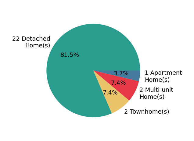 Pie chart showing home sales by property type for David Mulligan