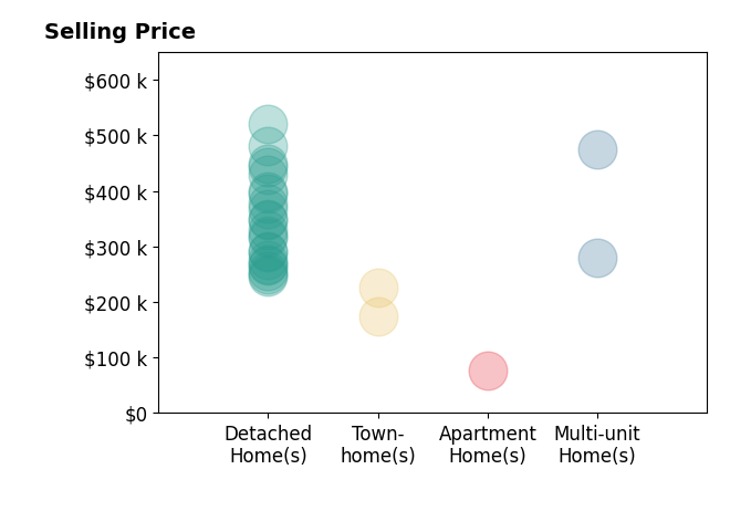 Histogram of home sales price ranges for David Mulligan