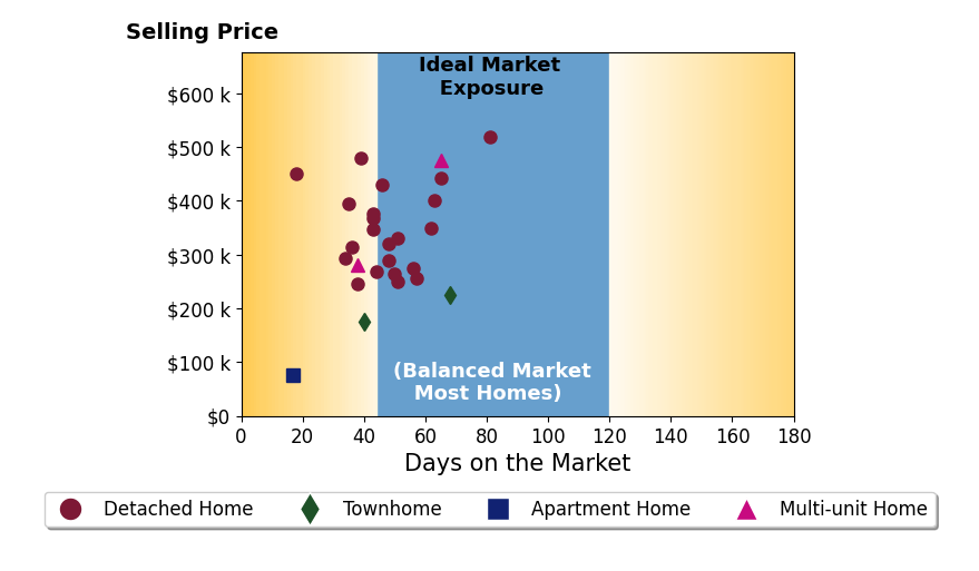 Bar chart of average days on market for David Mulligan's listings