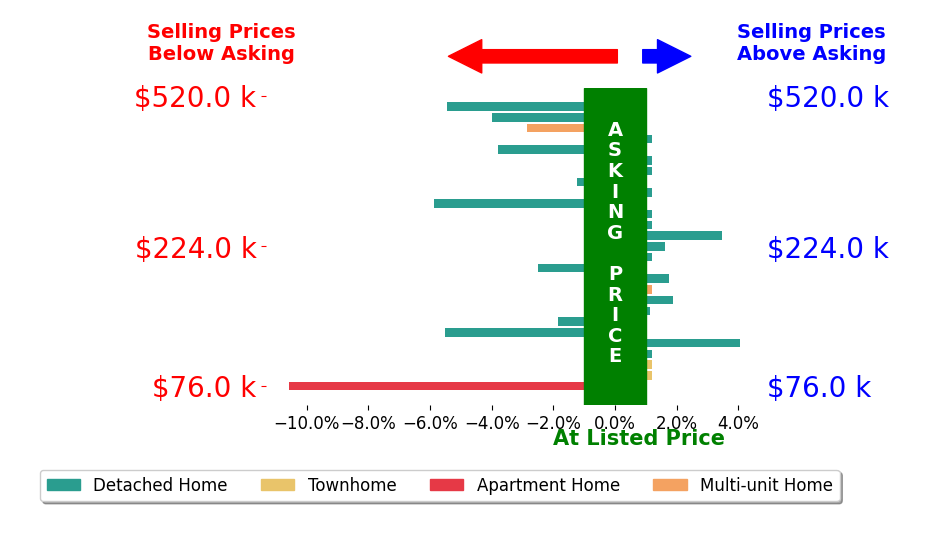 Bar chart comparing asking price vs selling price for David Mulligan
