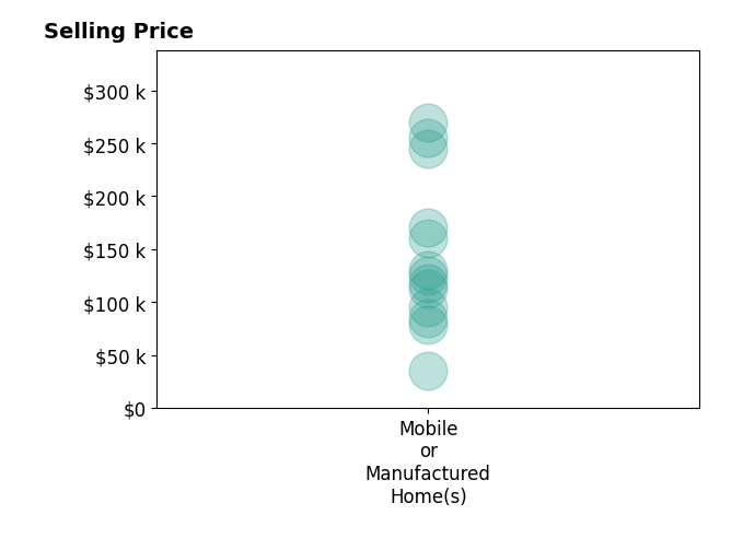 Histogram of home sales price ranges for Jillene Stencil