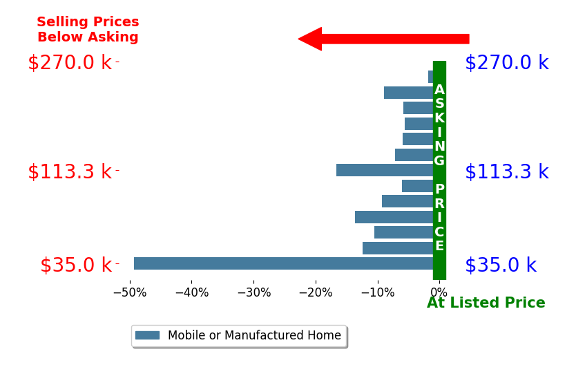 Bar chart comparing asking price vs selling price for Jillene Stencil