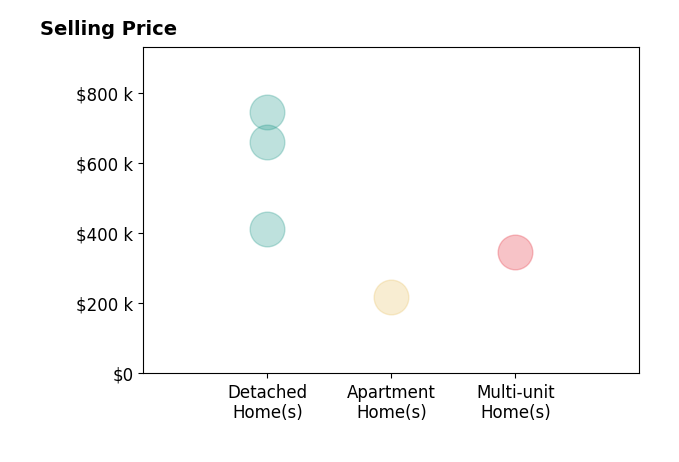 Histogram of home sales price ranges for Kelly Hammer