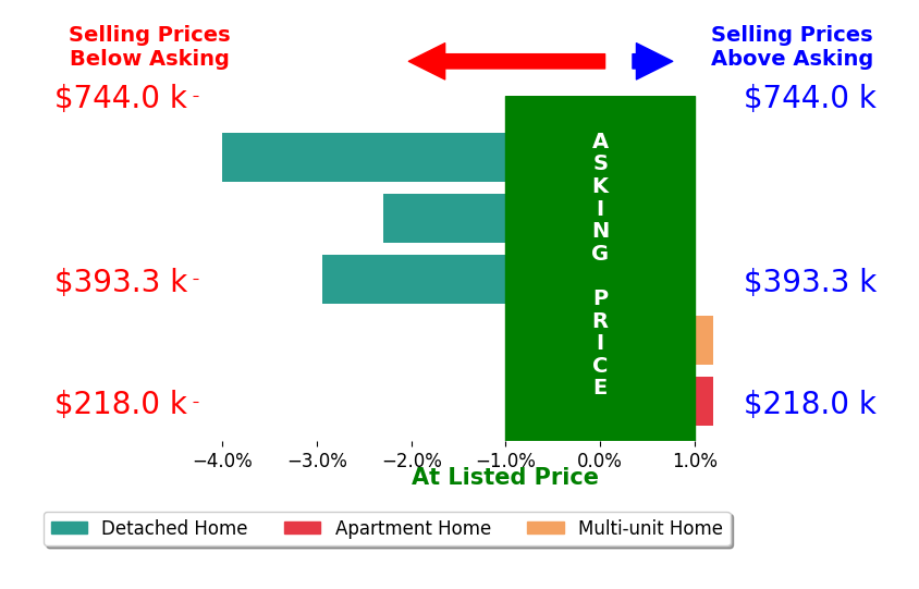 Bar chart comparing asking price vs selling price for Kelly Hammer