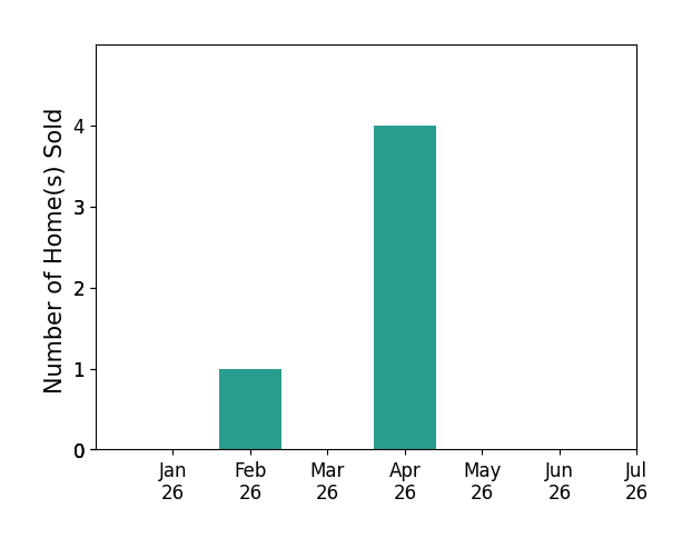 Bar chart of total home sales by Candice Carter over the past 12 months