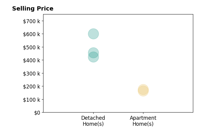 Histogram of home sales price ranges for Candice Carter