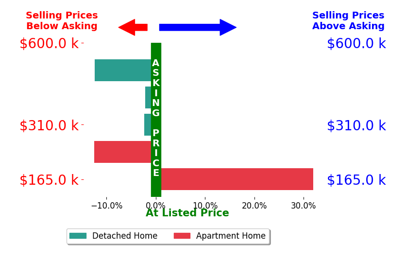 Bar chart comparing asking price vs selling price for Candice Carter