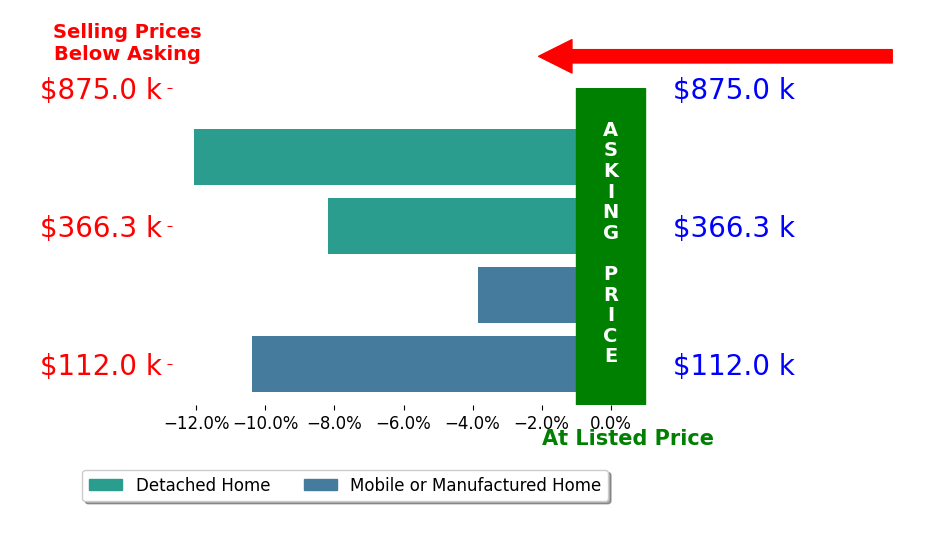 Bar chart comparing asking price vs selling price for Christopher Lynch