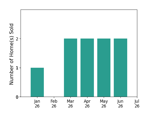 Bar chart of total home sales by Amy Ivey over the past 12 months