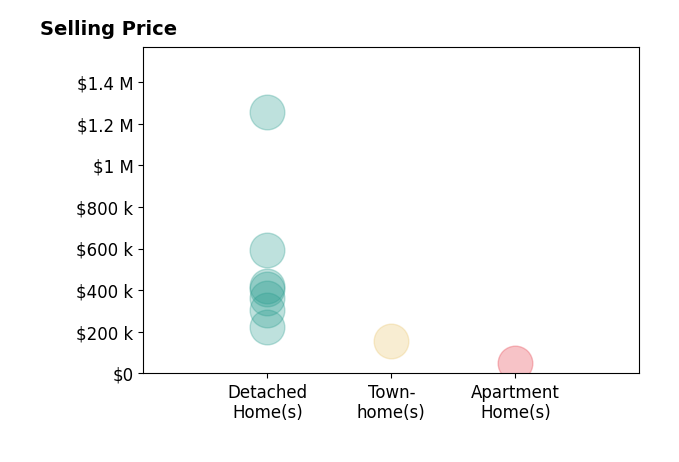 Histogram of home sales price ranges for Amy Ivey