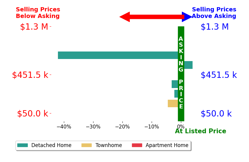 Bar chart comparing asking price vs selling price for Amy Ivey